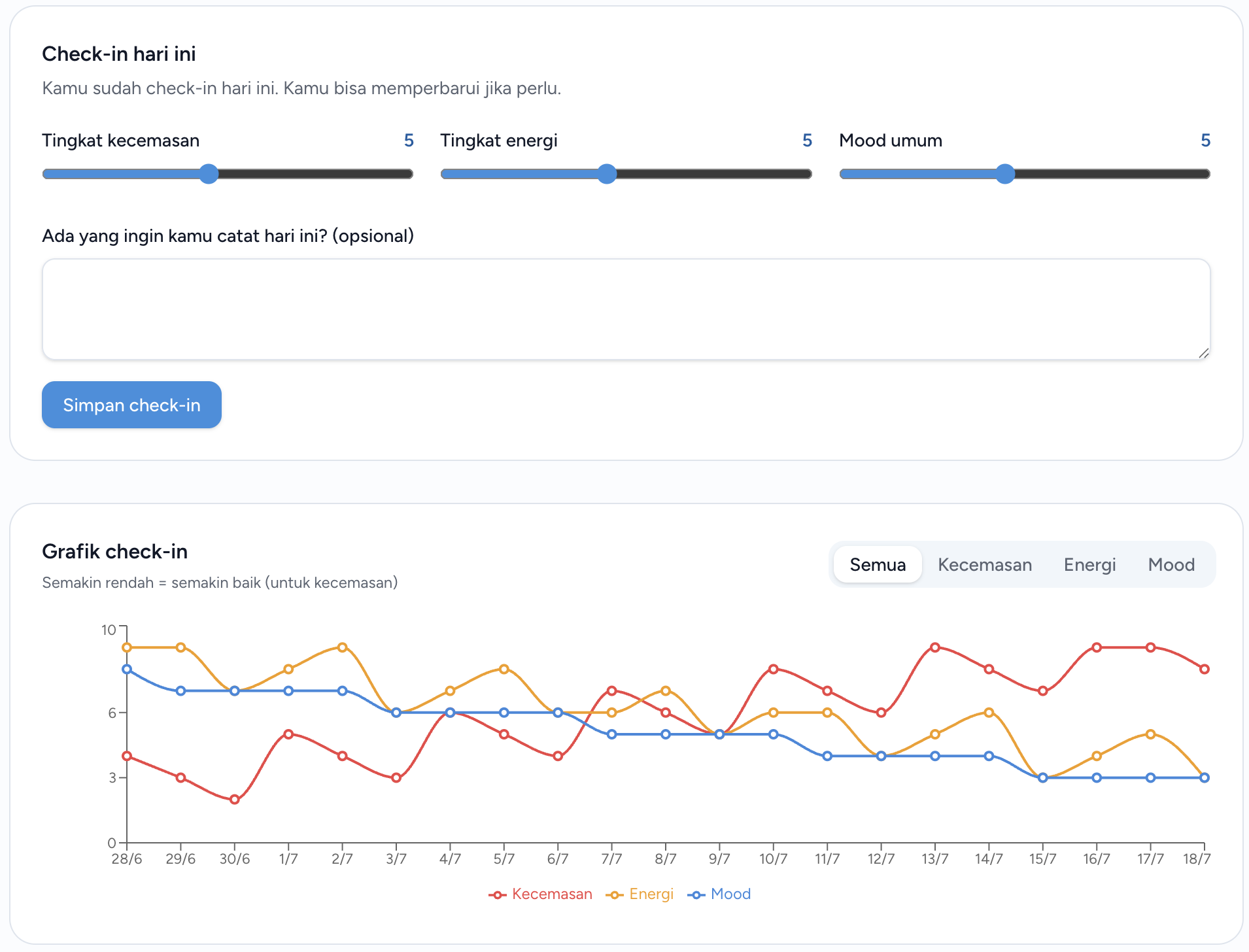 Grafik check-in harian