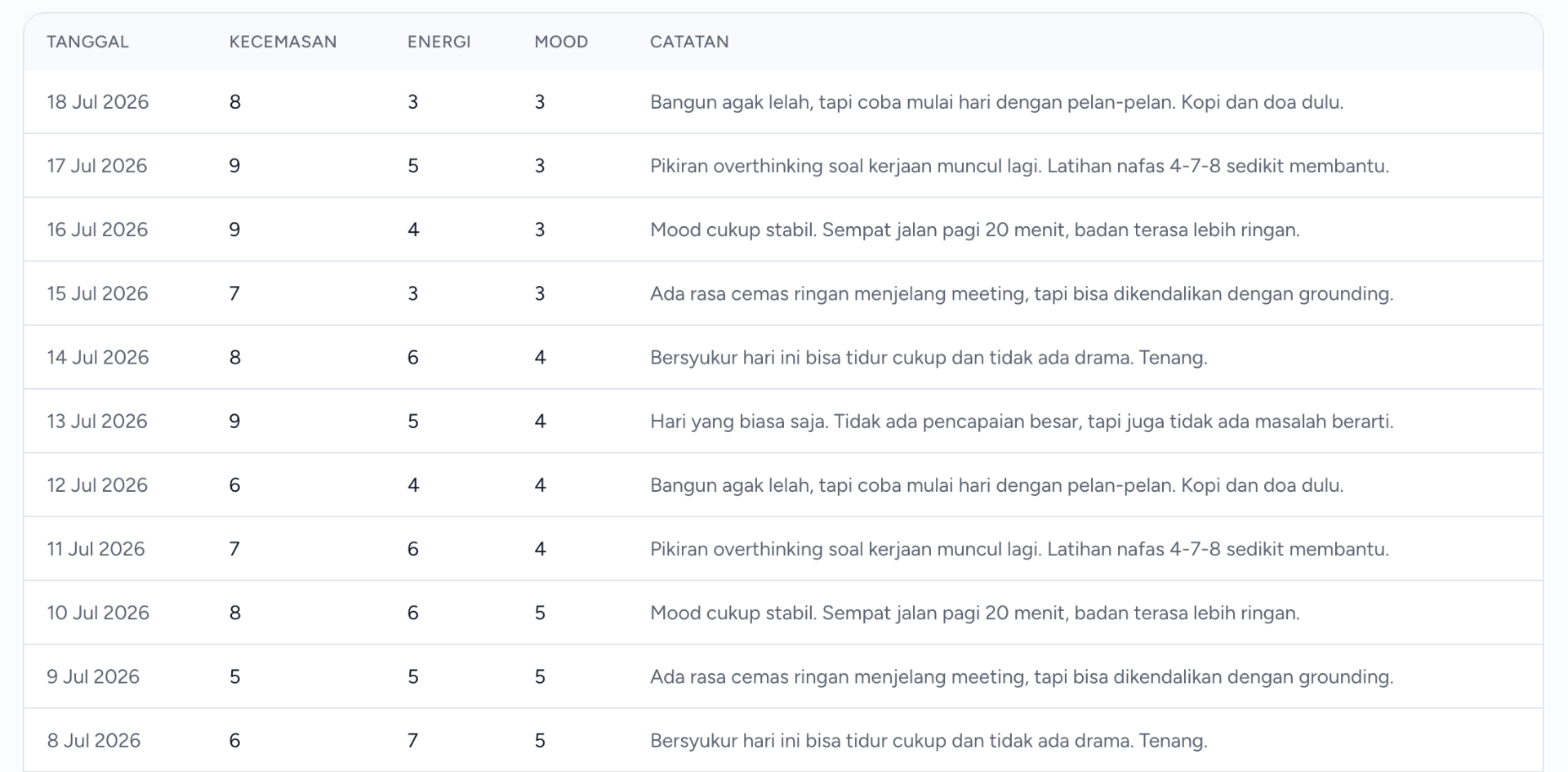 Tabel riwayat check-in